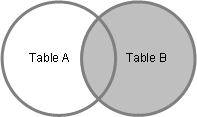 Visualization of SQL right outer join